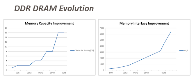 雙倍數(shù)據(jù)速率（DDR）同步動態(tài)隨機(jī)存取存儲器