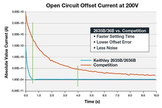適合生產的最佳低電流性能